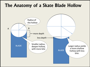 Hockey Skate Radius Chart