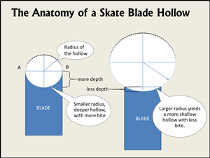 Skate Sharpening Radius Chart