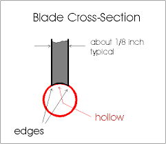 Skate Sharpening Hollow Chart