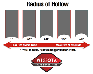 Skate Sharpening Radius Chart